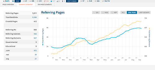 Ahrefs SEO Toolbar